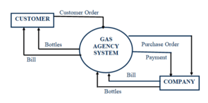 1 15 300x149 - Gas Agency System Project Report IN PHP, CSS, Js, AND MYSQL | FREE DOWNLOAD