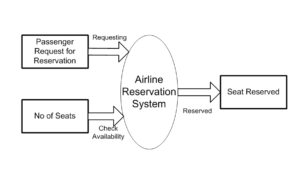 1 7 300x172 - Airline Reservations System Project Report IN PHP, CSS, Js, AND MYSQL | FREE DOWNLOAD