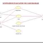 1 82 150x150 - KNOWLEDGE EVALUATION PROJECT REPORT IN JAVA, NETBEANS IDE, AND MYSQL | FREE DOWNLOAD