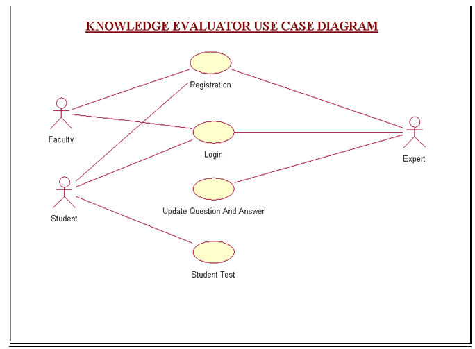1 82 - KNOWLEDGE EVALUATION PROJECT REPORT IN JAVA, NETBEANS IDE, AND MYSQL | FREE DOWNLOAD