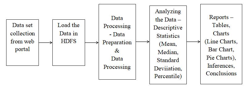Aadhar Based Analysis using Hadoop Project - Aadhar Based Analysis using Hadoop Projects