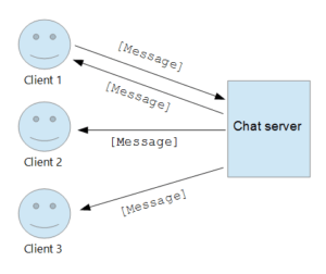 Broadcasting Chat Server 300x252 - Broadcasting Chat Server Project using Java
