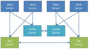 Distributed Caching in the Multi Server 300x167 - Distributed Caching in the Multi Server
