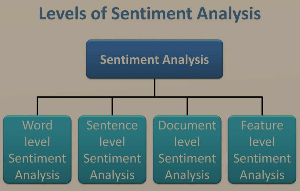 Document Level Sentiment - Document Level Sentiment Analysis Using Opinion Mining
