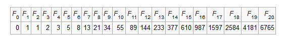 Fibonacci numbers program in C - Fibonacci numbers program in C Language