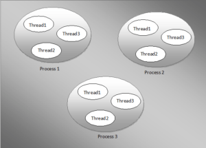 ThreadsAndProcesses 1 300x215 - Thread Introduction-BeingStudy.com