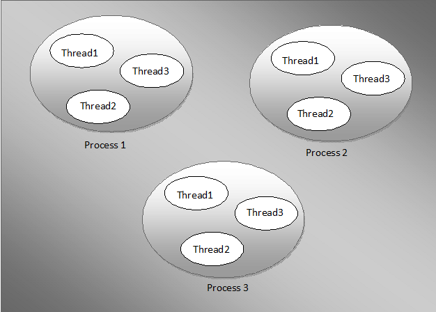 ThreadsAndProcesses 1 - Thread Introduction-BeingStudy.com