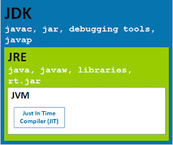 jdkjvm 3 - Difference between JDK, JRE and JVM