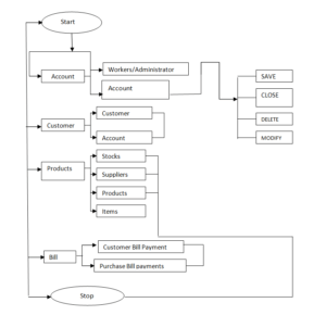 system flowchart 300x290 - Supermarket Management System Project Report IN PHP, CSS, Js, AND MYSQL | FREE DOWNLOAD