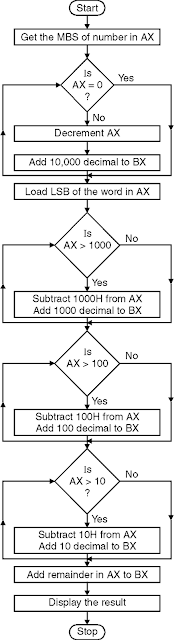 For Conversion of BCD to Hex - BCD to decimal Conversion in Assembly Language