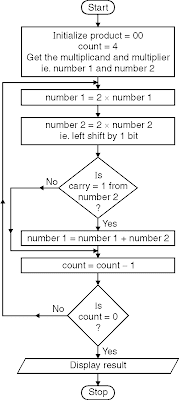Multiply Two 8 Bit Numbers using Add and Shift Method - Multiply Two 8 Bit Numbers using Add and Shift Method