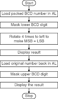 Unpack the Packed BCD Number - Unpack the Packed BCD Number code