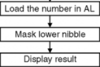 masking lower nibble 150x150 1 200x135 - Mask Lower Nibble in Assembly Language Code