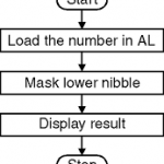 masking lower nibble 150x150 1 - Mask Lower Nibble in Assembly Language Code