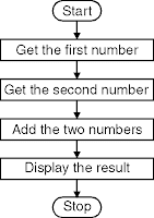 to Add Two 8 Bit Numbers - Add Two 8 Bit Numbers Code Assembly Language