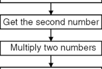 to Multiply Two 8 Bit Numbers 200x135 - Multiply Two 8 Bit Numbers in Assembly Language