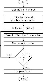 to Multiply Two 8 Bit Numbers Successive Addition Method - Multiply Two 8 Bit Numbers Successive Addition Method