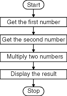 to Multiply Two 8 Bit Numbers - Multiply Two 8 Bit Numbers in Assembly Language