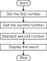 to Subtract Two 8 Bit Numbers - Subtract Two 8 Bit Numbers Code Assembly Language