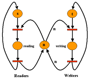 Readers Writers Problem using Semaphores 300x255 1 - Readers Writers Problem using Semaphores