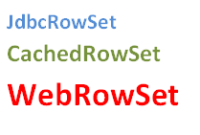 rowset img 200x135 - Learn JdbcRowSet, CachedRowSet and WebRowSet using Oracle