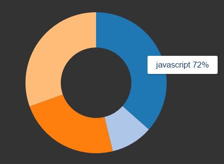 Dynamic Donut Pie Chart Plugin with jQuery D3 js donut pie chart js - Download Dynamic Donut / Pie Chart Plugin with jQuery And D3.js - donut-pie-chart.js