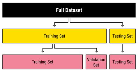 Partition A Dataset Into Training And Test Datasets For E.G. Cross Validation - Splitting dataset for cross validation: a step-by-step guide