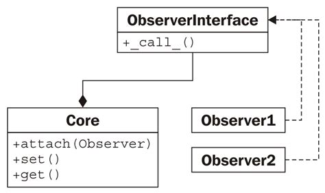 th 384 - Mastering Python Observer Pattern: Tips and Examples