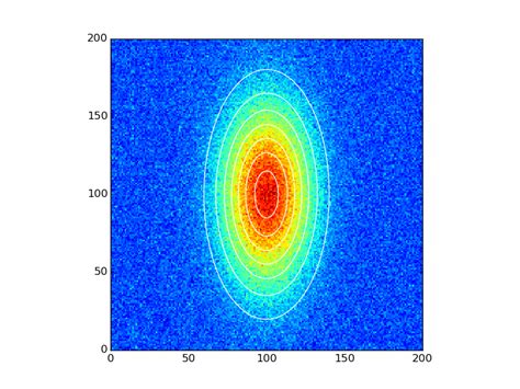 th 647 - Troubleshooting Fitting 2D Gaussian with Scipy.optimize.curve_fit