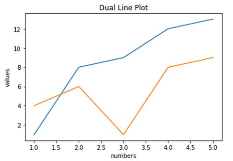 th 707 - Efficient Plotting: How to Display Multiple Plots in Python