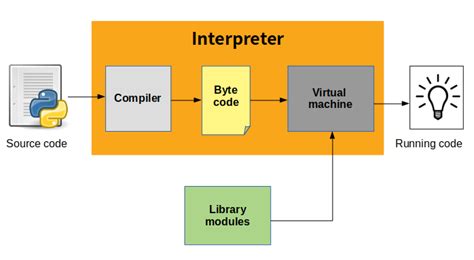 Interpretation Process - The Comprehensive Guide to Python Compilation and Interpretation