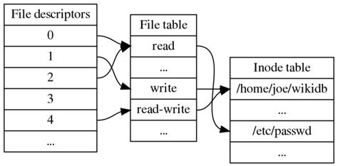 th 129 - Understanding File Descriptor 0 in Open() Function.