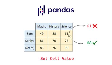 th 149 - Set Specific Cell Value in Pandas Dataframe Using Iloc