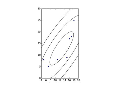 th 525 - Mastering Confidence Ellipses in Scatterplots with Matplotlib