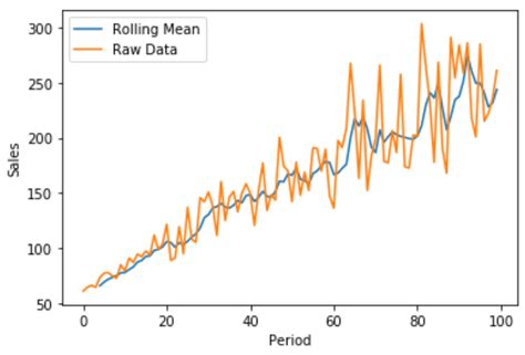 th 531 - Python Tips: How to Calculate Rolling Mean on Pandas for a Specific Column