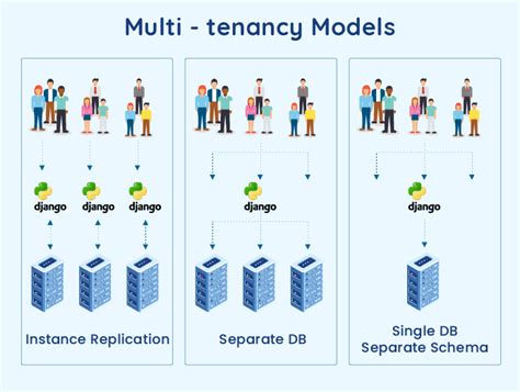 th 543 - Maximize efficiency with Django Multi Tenancy for multiple clients