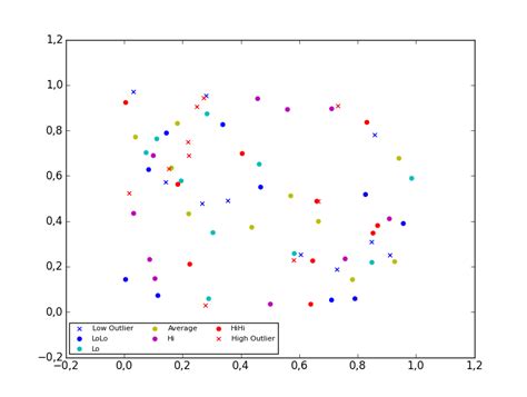 th 608 - Python Tips for Creating Matplotlib Scatterplot with Legend: A Step-by-Step Guide