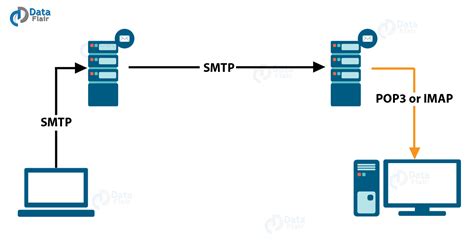 th 636 - SMTP Sends Blank Messages with Certain Characters: Fix Now