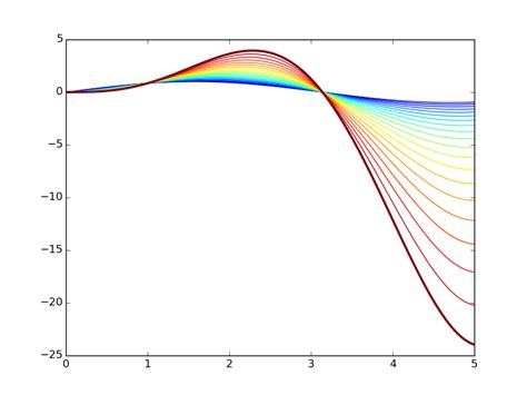 Pyplot - Enhance Data Visualization: Plot Curve with Blended Line Colors in Matplotlib