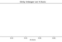 th 19 200x135 - Mastering Axis Control: Limiting Y Values to Integers under 10