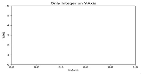 th 19 - Mastering Axis Control: Limiting Y Values to Integers under 10