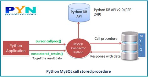 th 47 - Python Tips: Troubleshooting Cannot Return Results from Stored Procedure Using Cursor
