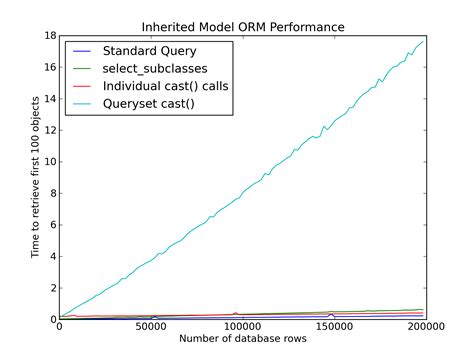 th 196 - Create Downcast Django Sub-Instances with Model Inheritance