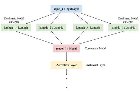 th 379 - Maximizing Performance: Running Keras Models on GPUs