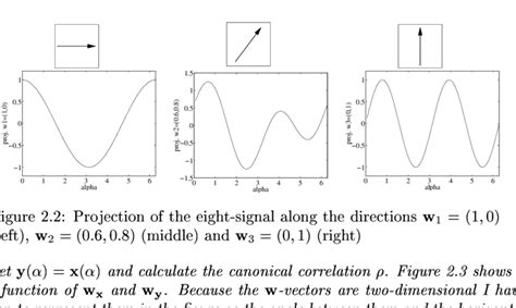 th 436 - Discovering the Correlation of Time-Dependent Multidimensional Signal Vectors