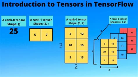 th 479 - Get A Tensor By Name: Easy Tips with TensorFlow