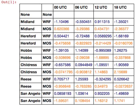 th 637 - Python Pandas: Style and change color of table text easily