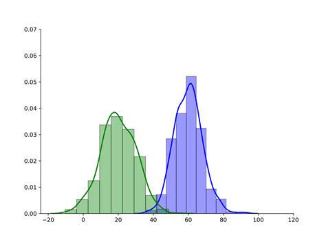 Displot With Multiple Distributions - Master Data Visualization: Seaborn Distplot with Multiple Distributions