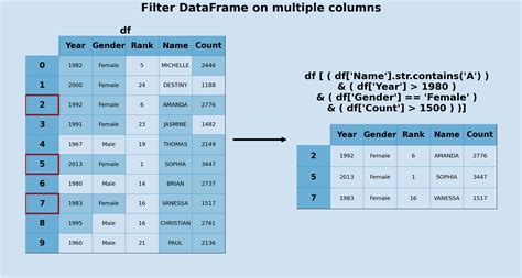 th 10 - Python Tips: Filtering Pandas Dataframes by Multiple Columns