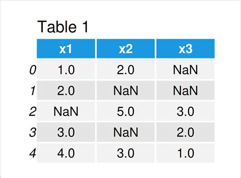 th 101 - Quickly Identify NaN Values in Pandas Dataframe Columns